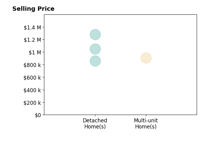 Histogram of home sales price ranges for Kaitlyn Dares