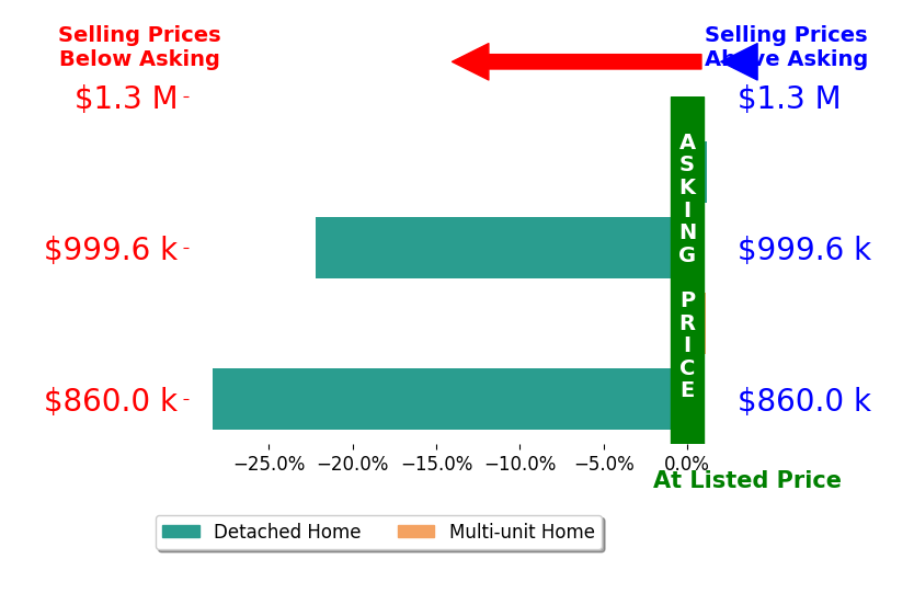 Bar chart comparing asking price vs selling price for Kaitlyn Dares