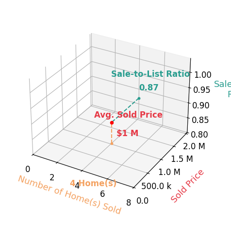 Chart showing sale-to-list price ratio for Kaitlyn Dares