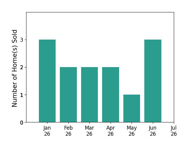 Bar chart of total home sales by ELIZABETH MIFFLETON over the past 12 months