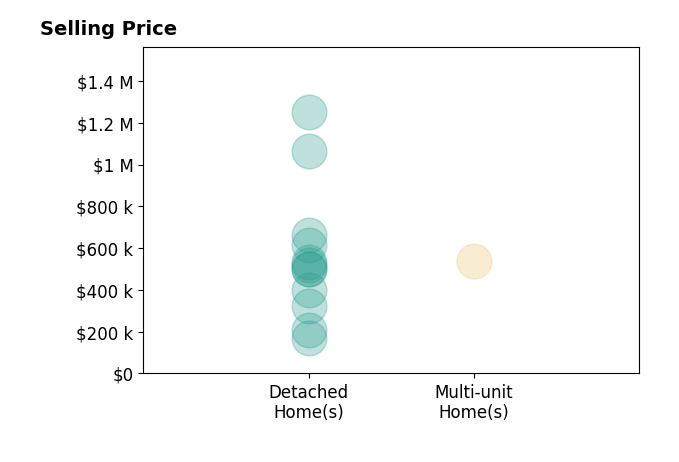Histogram of home sales price ranges for ELIZABETH MIFFLETON