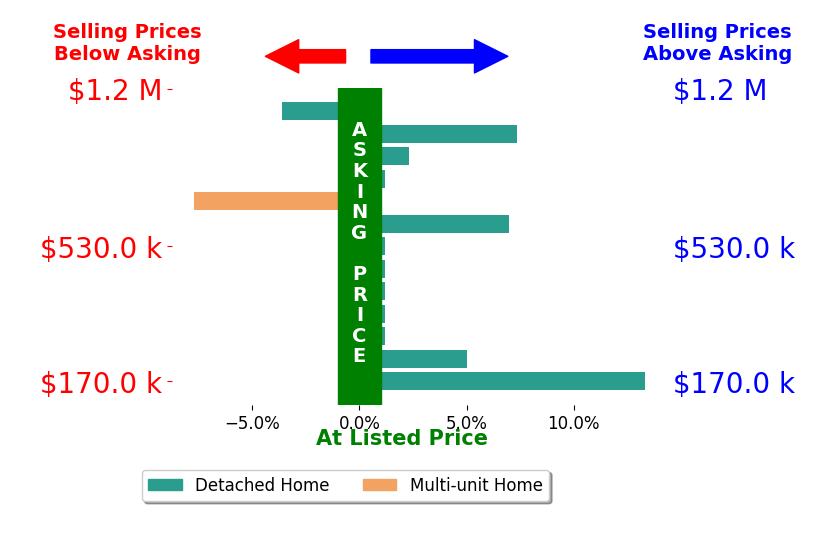 Bar chart comparing asking price vs selling price for ELIZABETH MIFFLETON