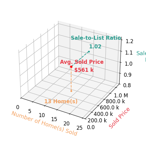 Chart showing sale-to-list price ratio for ELIZABETH MIFFLETON