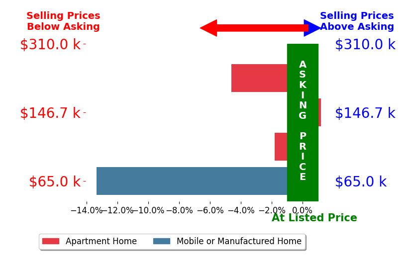 Bar chart comparing asking price vs selling price for Samuel Ramos