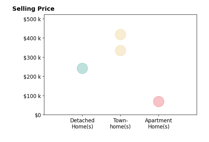 Histogram of home sales price ranges for Douglas Plean