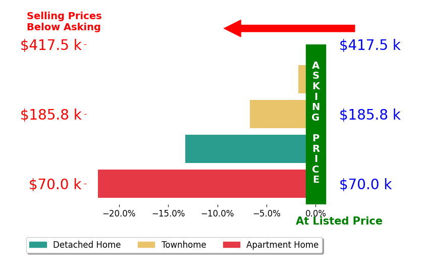 Bar chart comparing asking price vs selling price for Douglas Plean