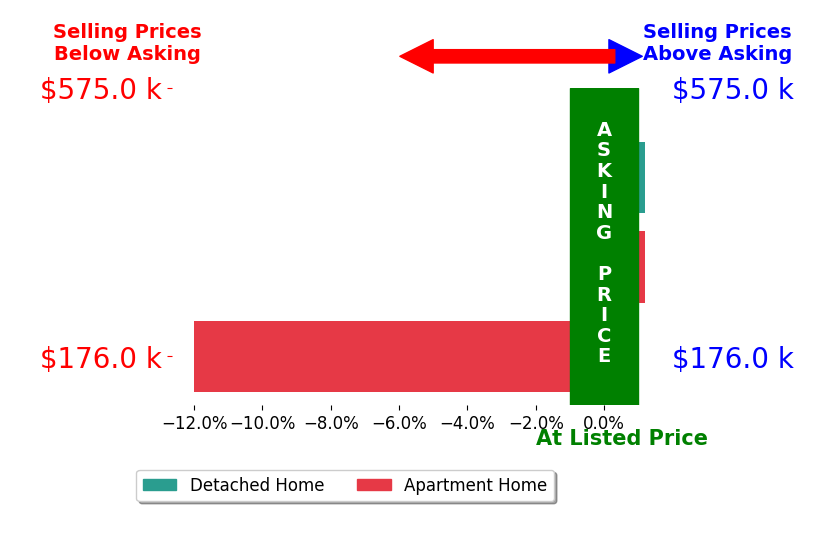 Bar chart comparing asking price vs selling price for Caryn Buchman