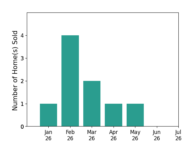 Bar chart of total home sales by Marc Jablon over the past 12 months