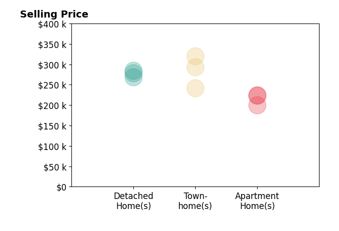 Histogram of home sales price ranges for Marc Jablon