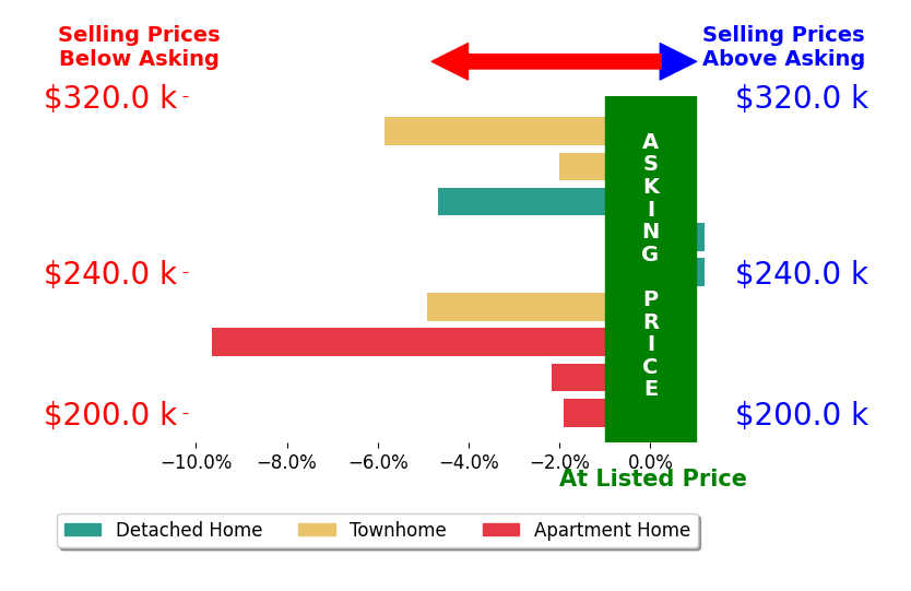 Bar chart comparing asking price vs selling price for Marc Jablon