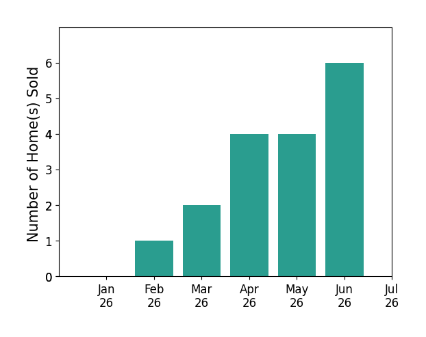 Bar chart of total home sales by Dunia Keldani over the past 12 months