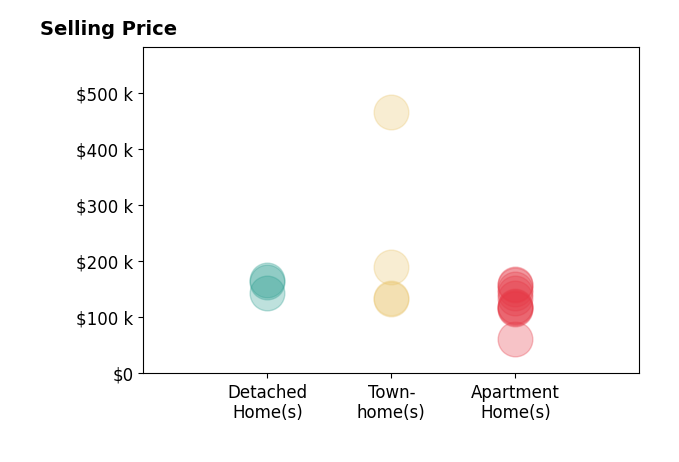 Histogram of home sales price ranges for Dunia Keldani