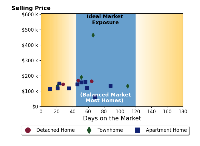 Bar chart of average days on market for Dunia Keldani's listings