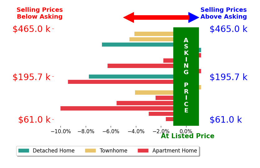 Bar chart comparing asking price vs selling price for Dunia Keldani