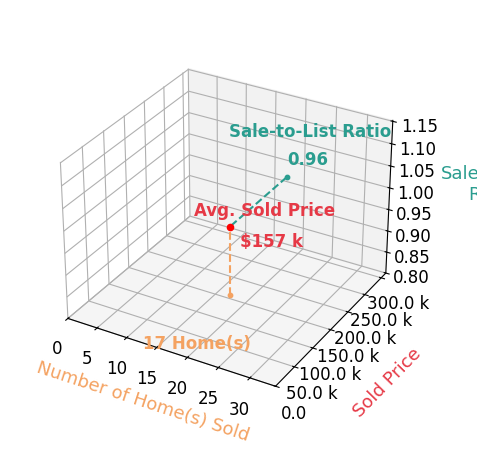 Chart showing sale-to-list price ratio for Dunia Keldani