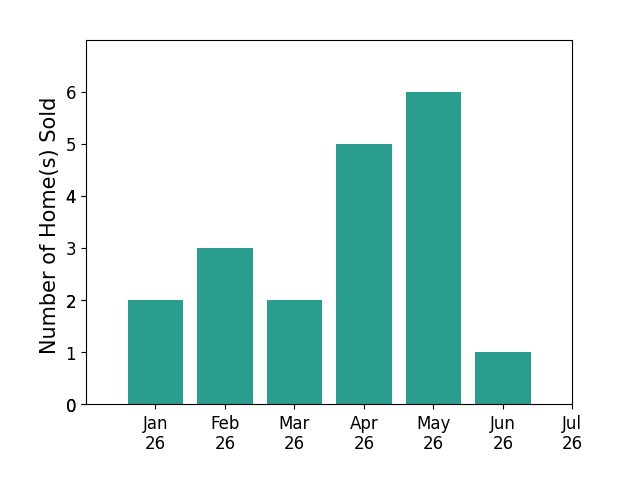 Bar chart of total home sales by Tripta Chawla over the past 12 months