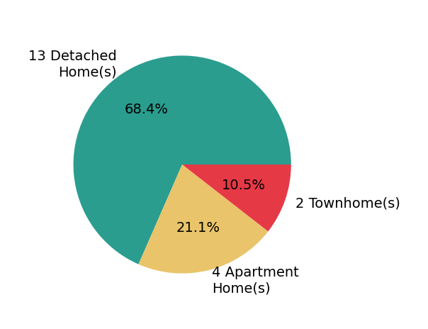 Pie chart showing home sales by property type for Tripta Chawla