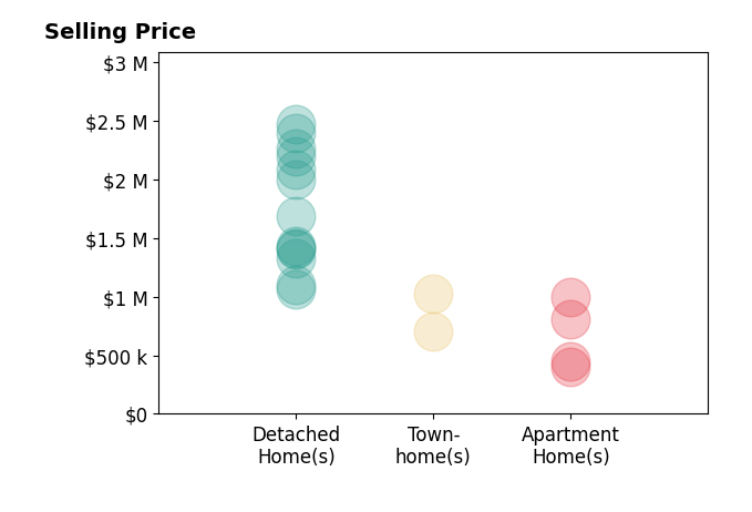 Histogram of home sales price ranges for Tripta Chawla