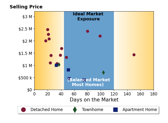Bar chart of average days on market for Tripta Chawla's listings