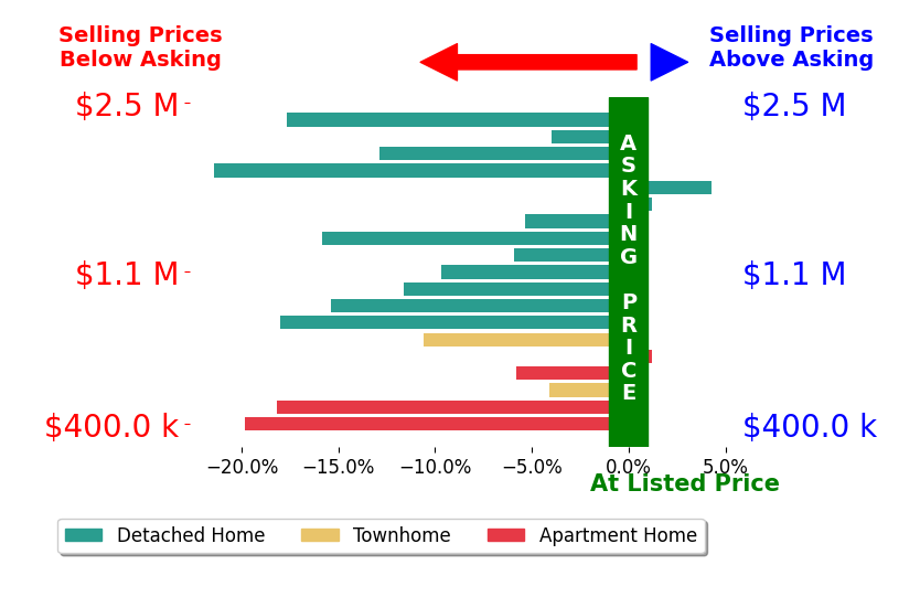 Bar chart comparing asking price vs selling price for Tripta Chawla
