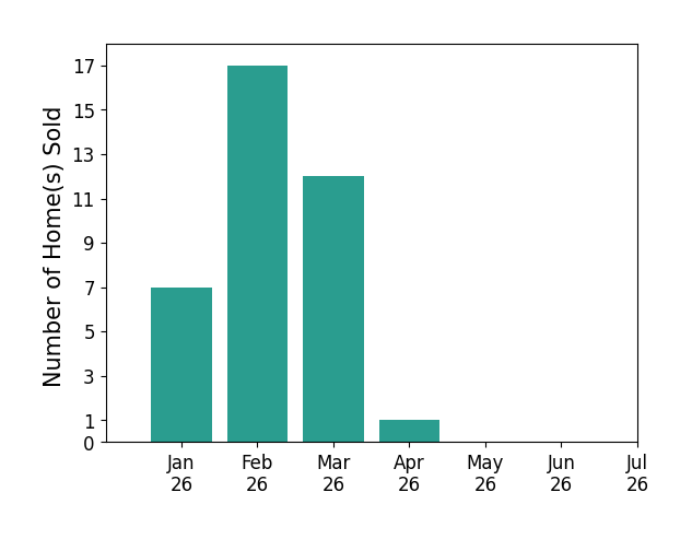Bar chart of total home sales by RANDY ANDERSON over the past 12 months