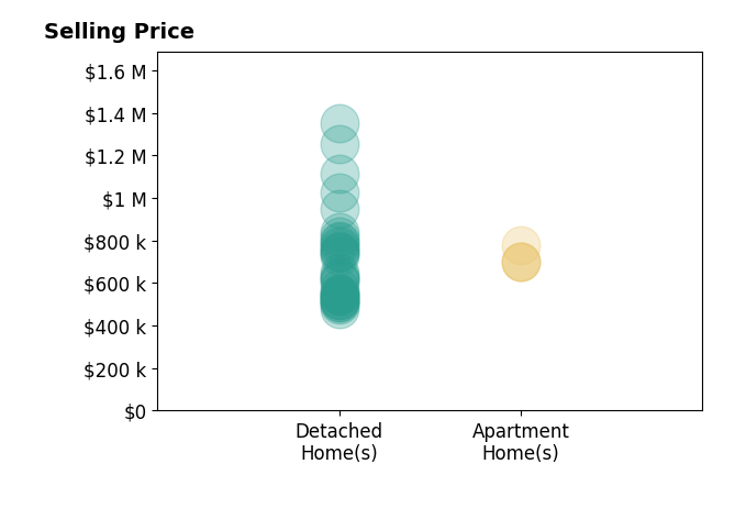 Histogram of home sales price ranges for RANDY ANDERSON