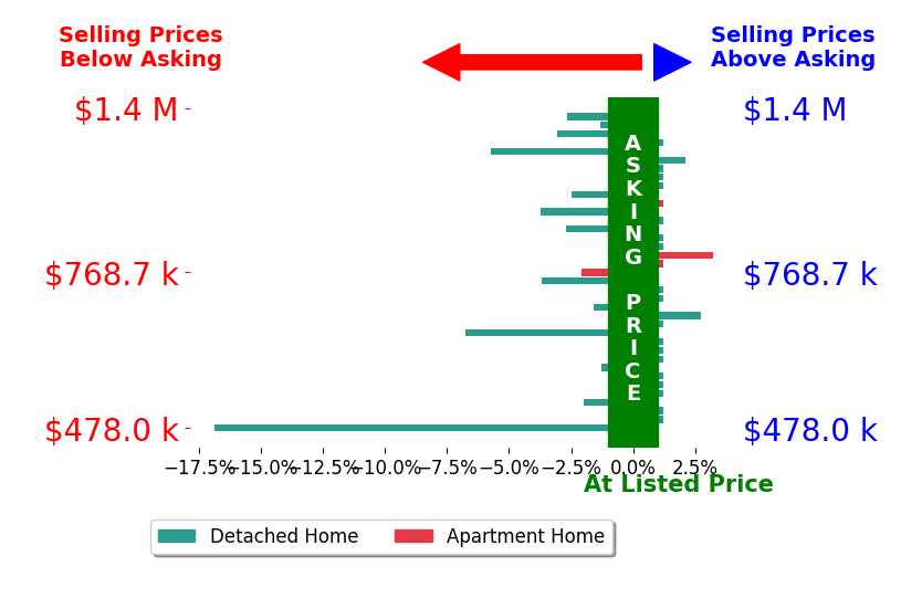 Bar chart comparing asking price vs selling price for RANDY ANDERSON
