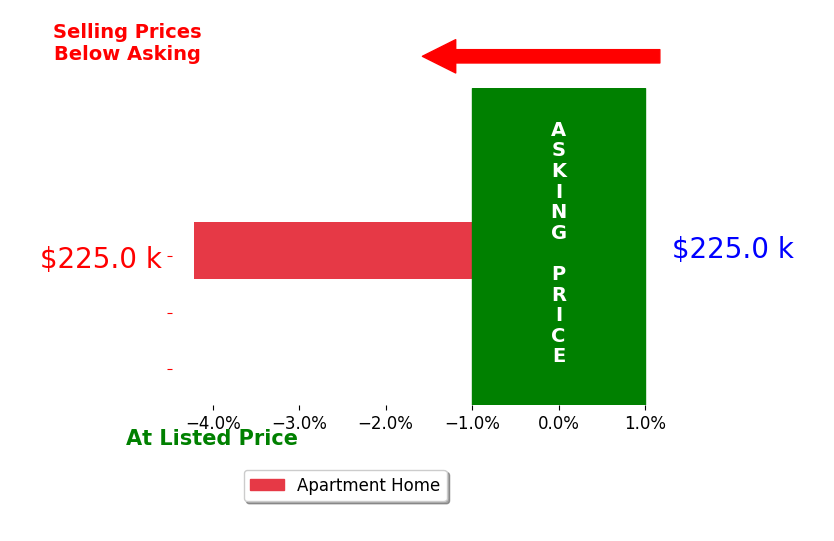 Angie Shoe's sold homes closed 4.2% below asking on average, with 0 homes above, 1 below, and 0 at asking price.