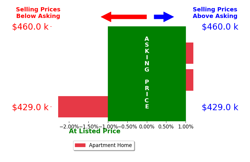 Bar chart comparing asking price vs selling price for Peter Khanbegian