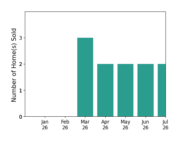 Bar chart of total home sales by Jessica Thiele over the past 12 months