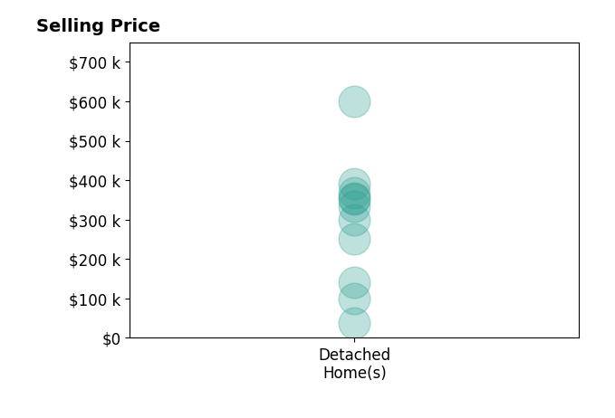 Histogram of home sales price ranges for Jessica Thiele