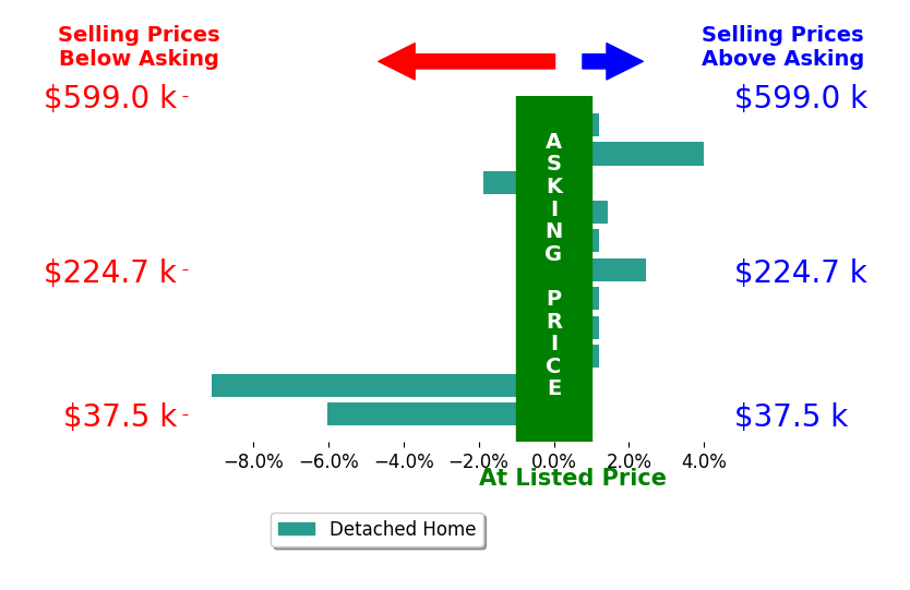 Bar chart comparing asking price vs selling price for Jessica Thiele