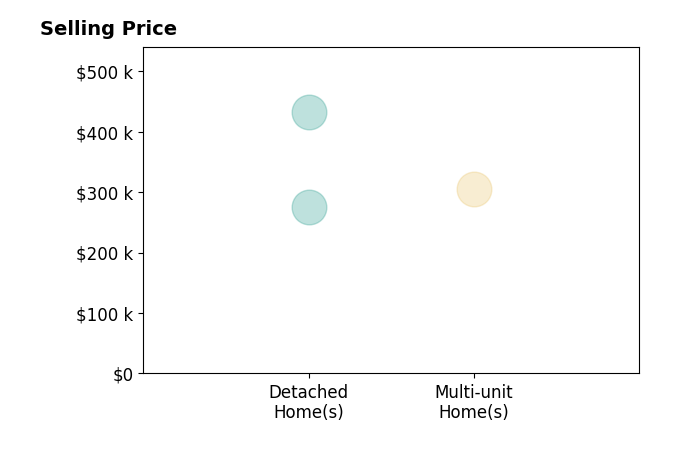 Histogram of home sales price ranges for Corey Chandler