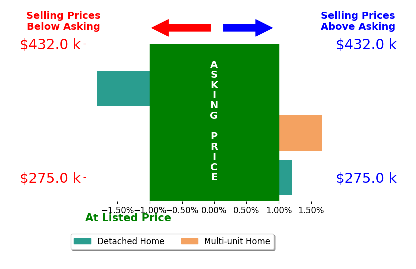 Bar chart comparing asking price vs selling price for Corey Chandler