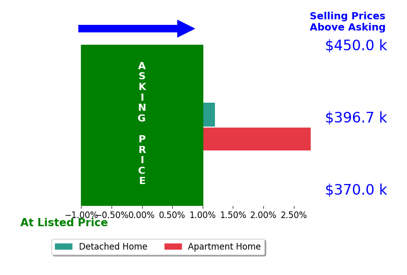 Bar chart comparing asking price vs selling price for JUAN CARLOS VENEGAS