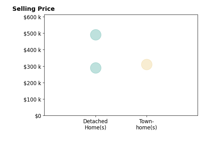 Charleen Herriott's sold homes include detached homes from $289K to $490K.