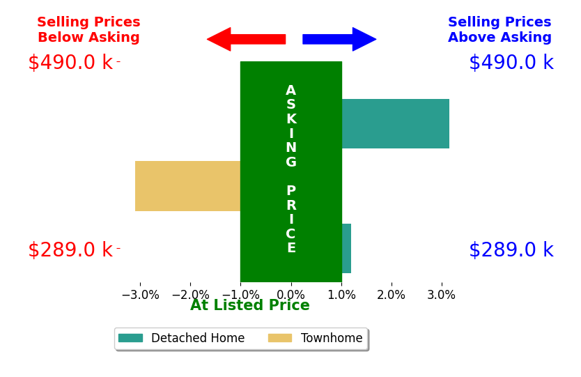 Charleen Herriott's sold homes closed 1.6% above asking on average, with 1 homes above, 0 below, and 1 at asking price.