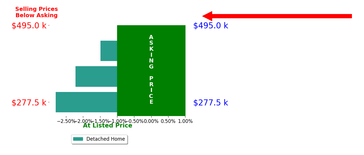 Diane Almond's sold homes closed 2.2% below asking on average, with 0 homes above, 3 below, and 0 at asking price.