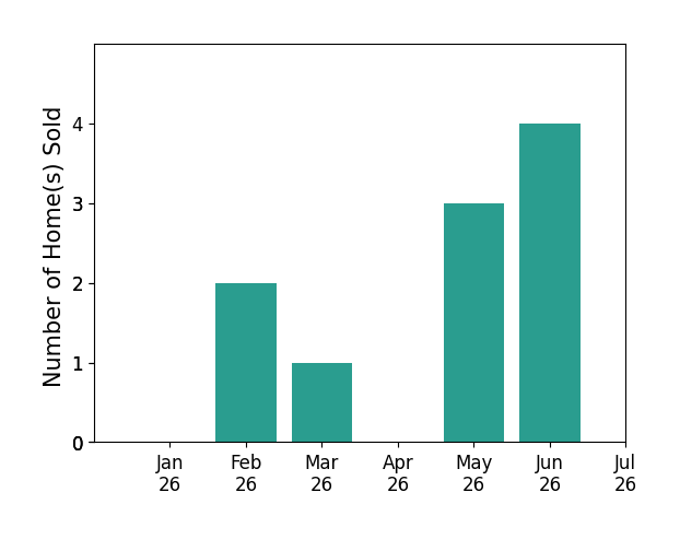 Bar chart of total home sales by Brett Bowman over the past 12 months