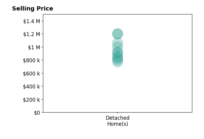 Histogram of home sales price ranges for Brett Bowman