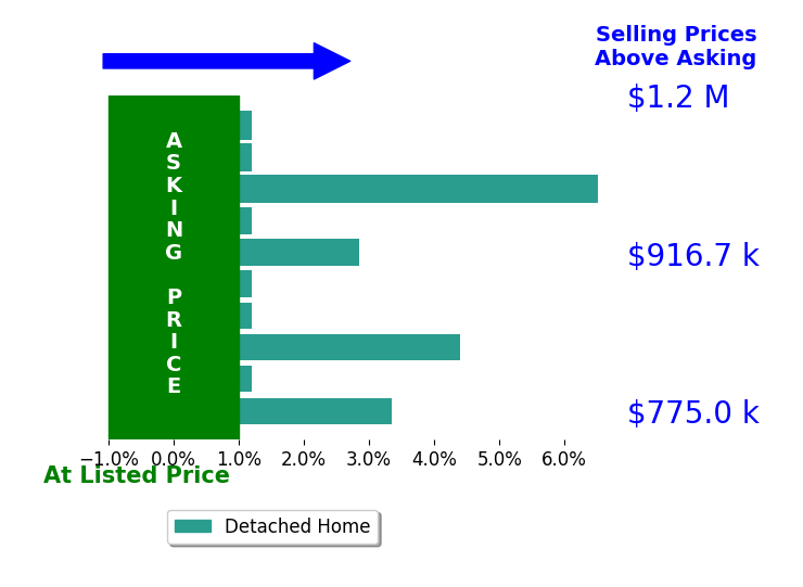 Bar chart comparing asking price vs selling price for Brett Bowman