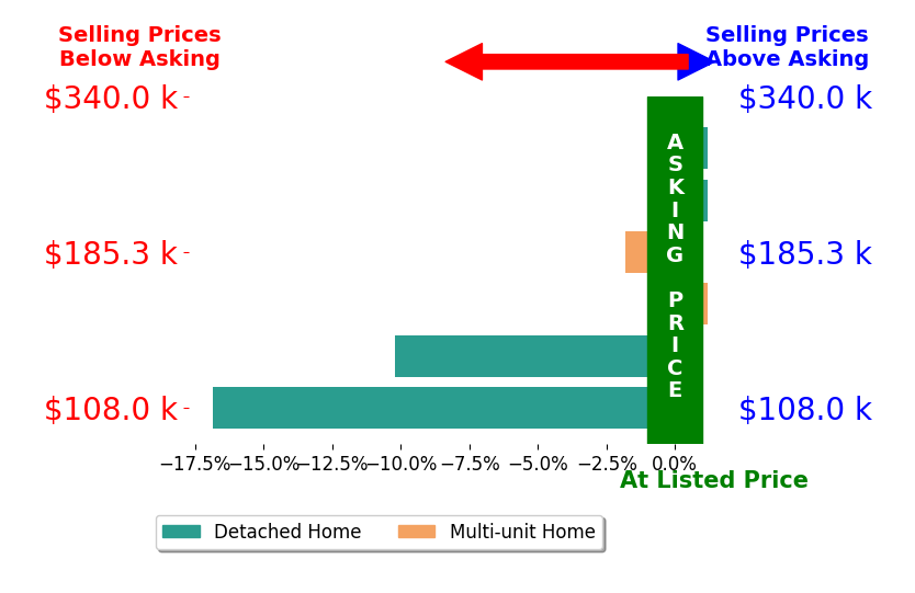 Bar chart comparing asking price vs selling price for Matt Smith