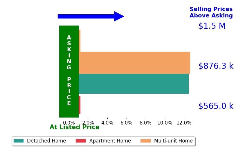 Bar chart comparing asking price vs selling price for Twana Rasoul