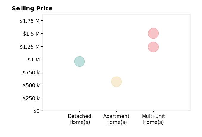 Histogram of home sales price ranges for Hana Rasoul