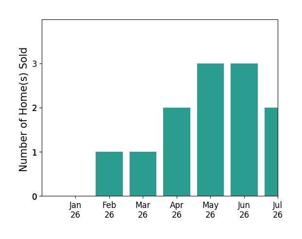 Bar chart of total home sales by Charles Wheeler over the past 12 months