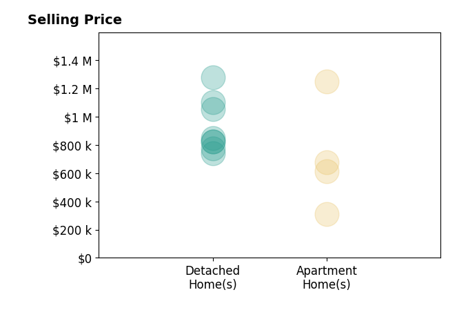 Histogram of home sales price ranges for Charles Wheeler