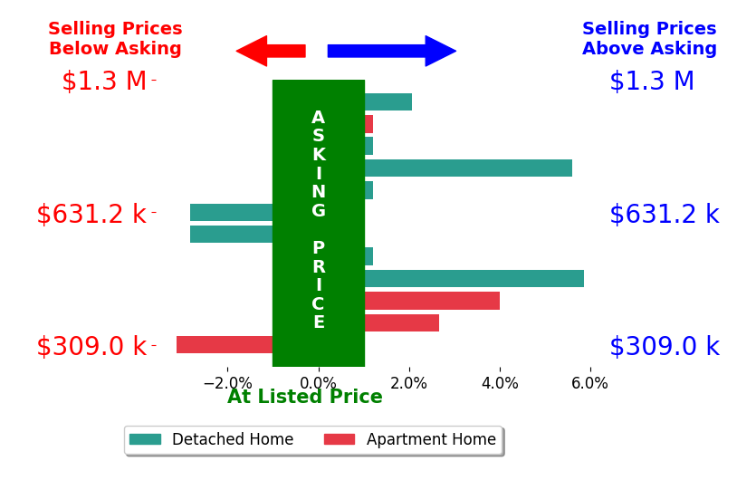 Bar chart comparing asking price vs selling price for Charles Wheeler