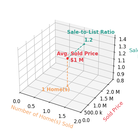 crystle Van Dessel sold 1 homes with an average sold price of $1.2M and an average sale-to-list ratio of 120.1%.