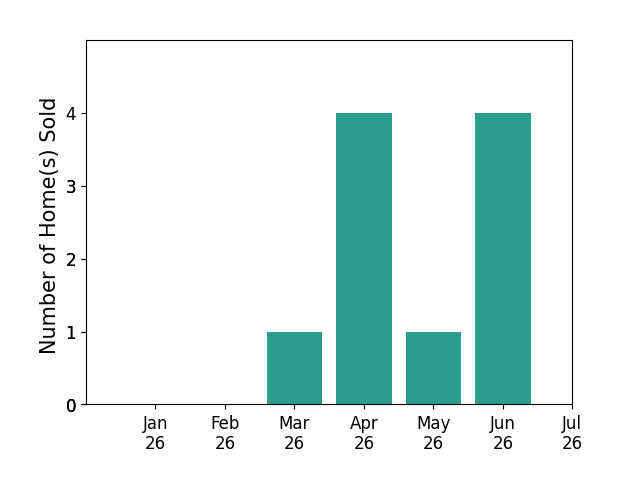 Bar chart of total home sales by Jimmy Snyder over the past 12 months