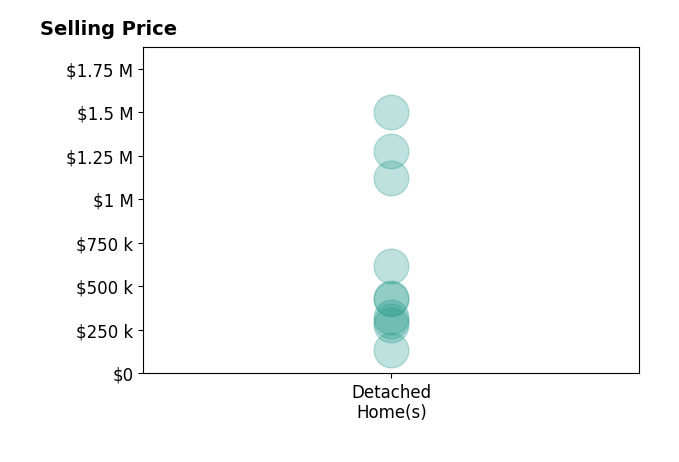 Histogram of home sales price ranges for Jimmy Snyder
